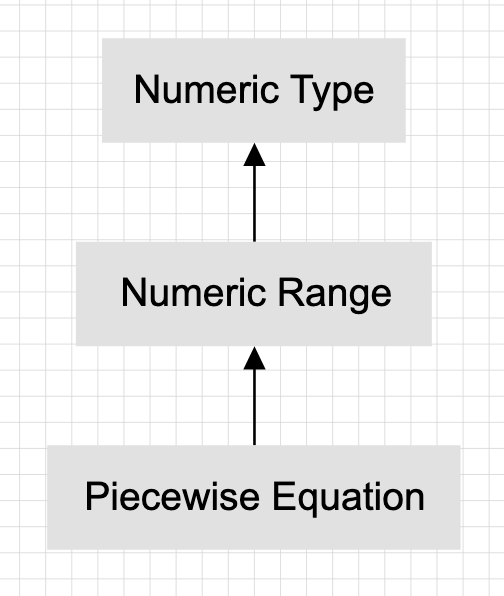 Numeric ranges are derived from the concept of numerics