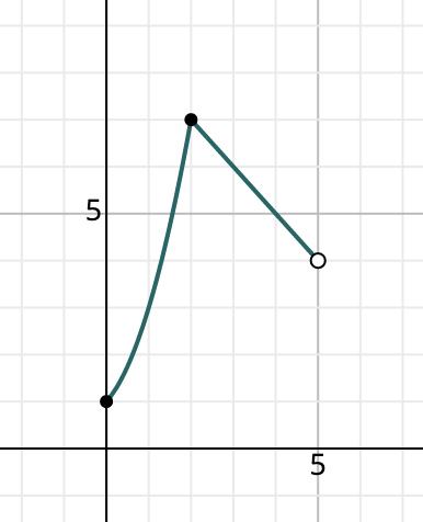 Example of a piecewise equation graphed