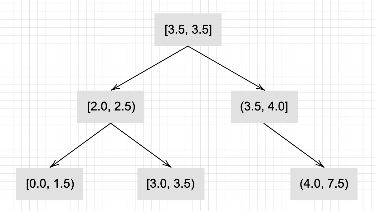 Example of a numeric ranges represented as a Binary Search Tree