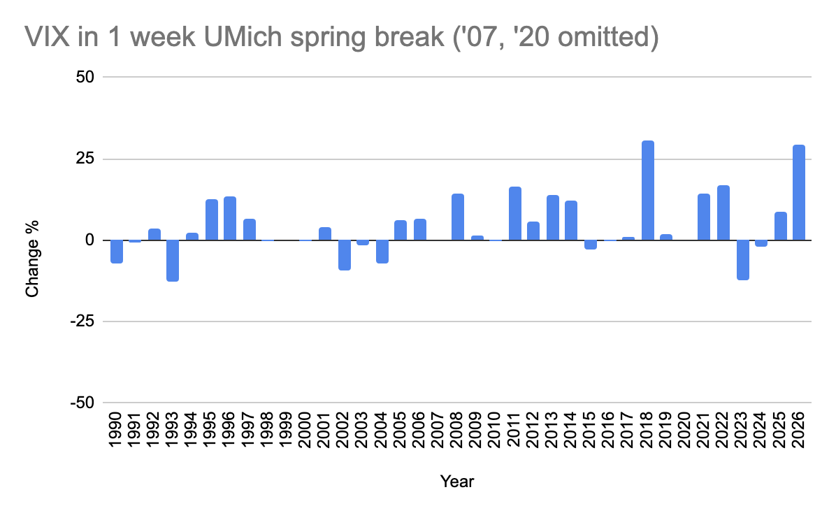 VIX in approx 1 week UMich Spring Break with 2007 and 2020 omitted