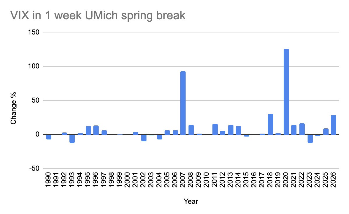 VIX in approx 1 week UMich Spring Break