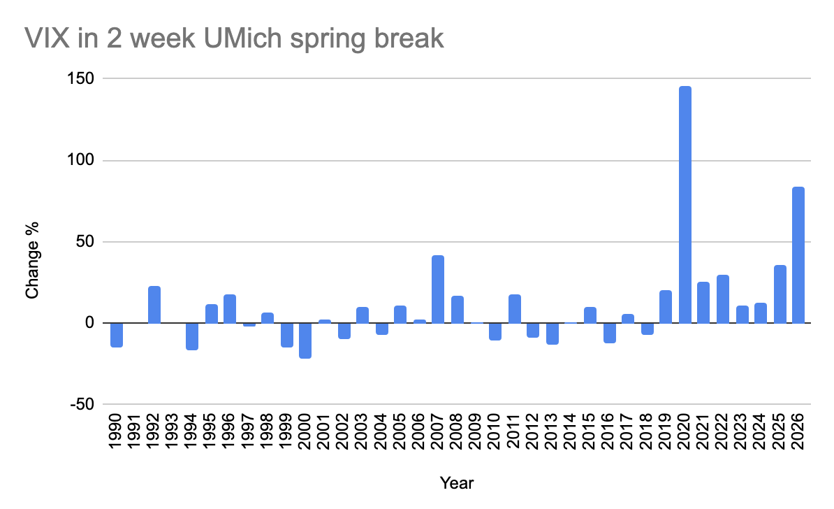 VIX in approx 2 week UMich Spring Break